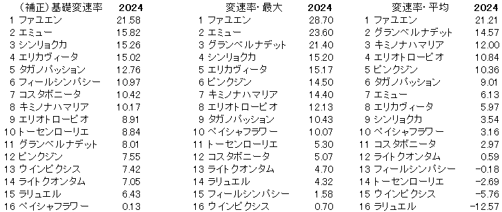 2024　福島牝馬Ｓ　変速率